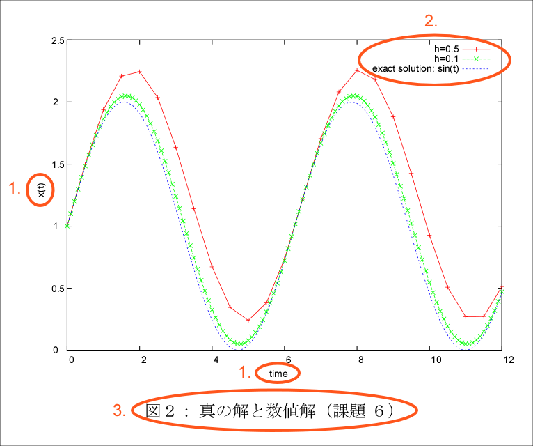 GNUPLOTを用いたグラフ